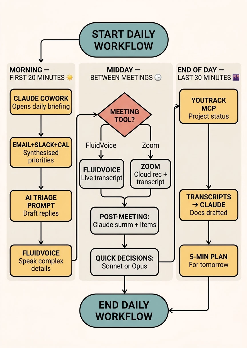 A flowchart showing the daily AI-assisted workflow for managers — broken into Morning, Midday, and End of Day phases with specific tools at each step