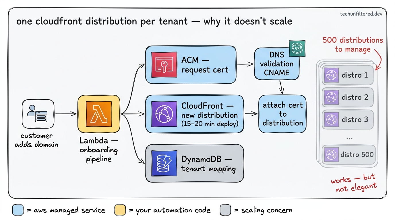 One CloudFront distribution per tenant with Lambda automation — customer adds a domain, Lambda requests an ACM cert, creates a new CloudFront distribution, stores tenant mapping in DynamoDB, and attaches the cert to the distribution