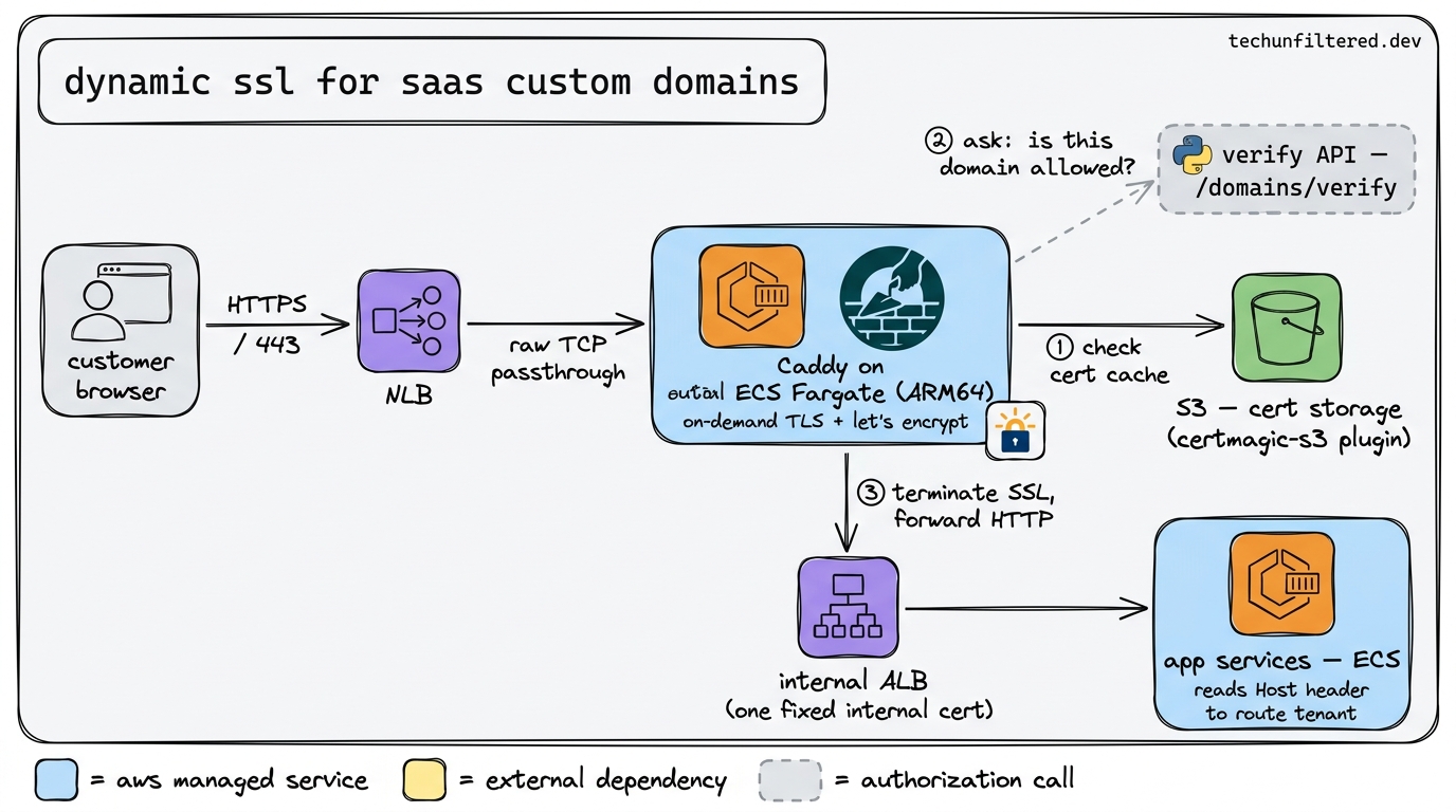 Dynamic SSL architecture for SaaS custom domains on AWS — NLB routing TCP to Caddy on ECS Fargate, which terminates SSL using Let's Encrypt certs stored in S3 and forwards to an internal ALB
