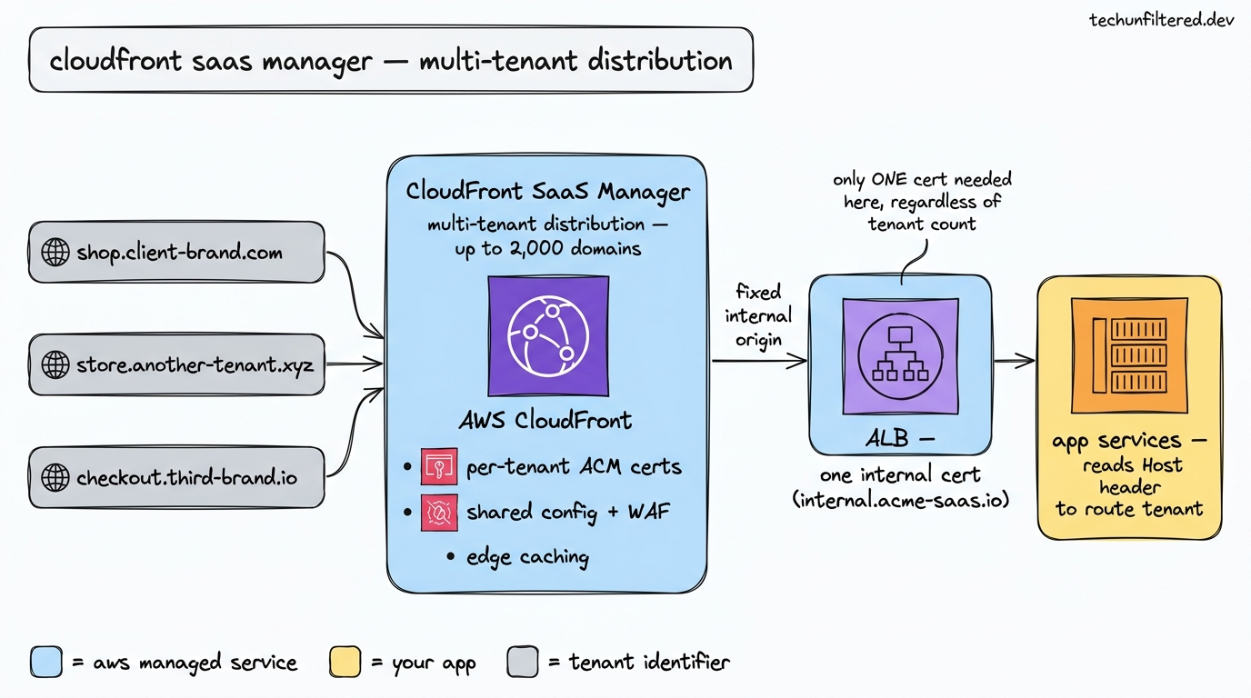 CloudFront SaaS Manager multi-tenant distribution architecture — multiple tenant domains converging into a single shared CloudFront distribution with per-tenant ACM certs, forwarding to an ALB with one internal cert that routes via the Host header