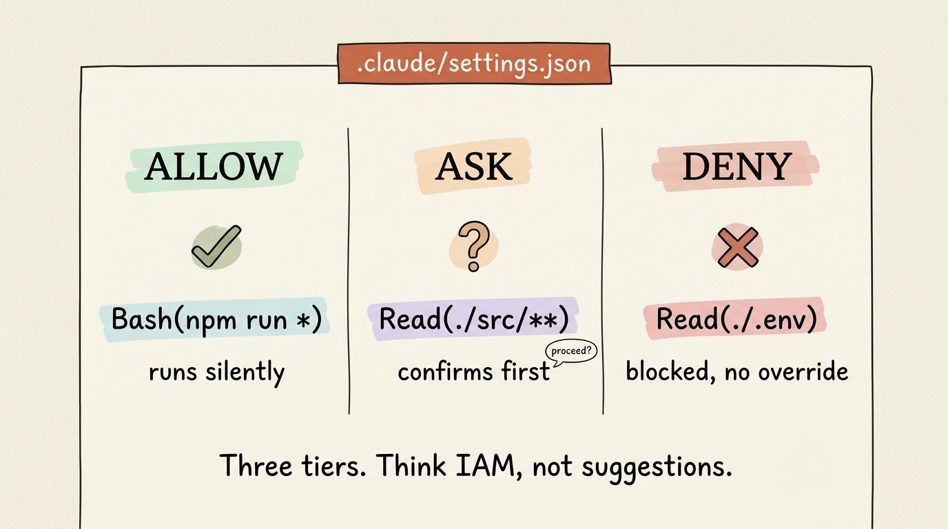 Hand-drawn diagram of three permission tiers in settings.json: allow runs silently, deny blocks outright, and everything else asks for confirmation