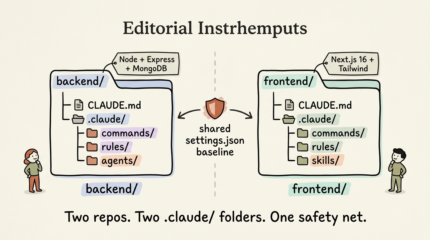 Hand-drawn diagram of a backend repo and a frontend repo side by side, each with their own .claude folder, connected by a shared settings baseline
