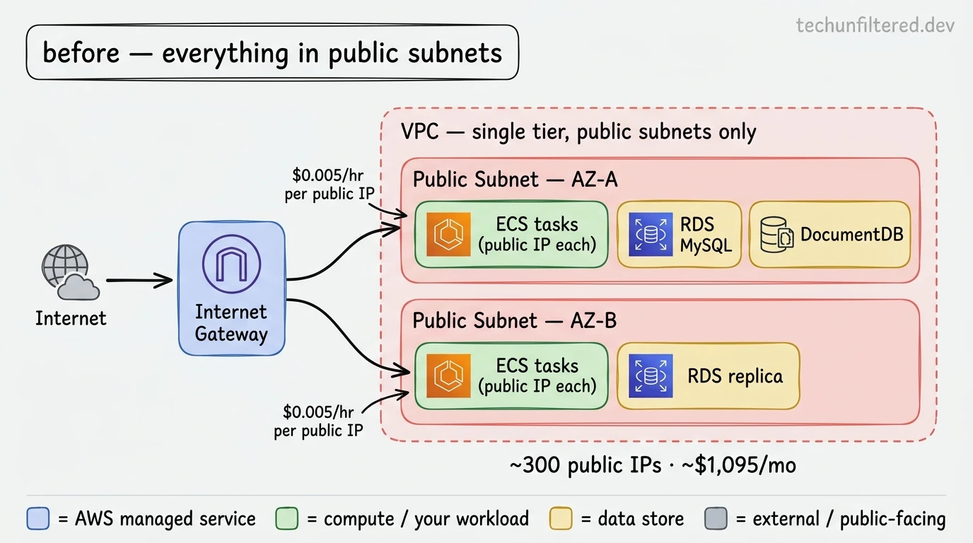AWS VPC architecture showing every ECS task, RDS database, and DocumentDB instance deployed directly into public subnets across two availability zones, each task carrying its own billable public IPv4 address