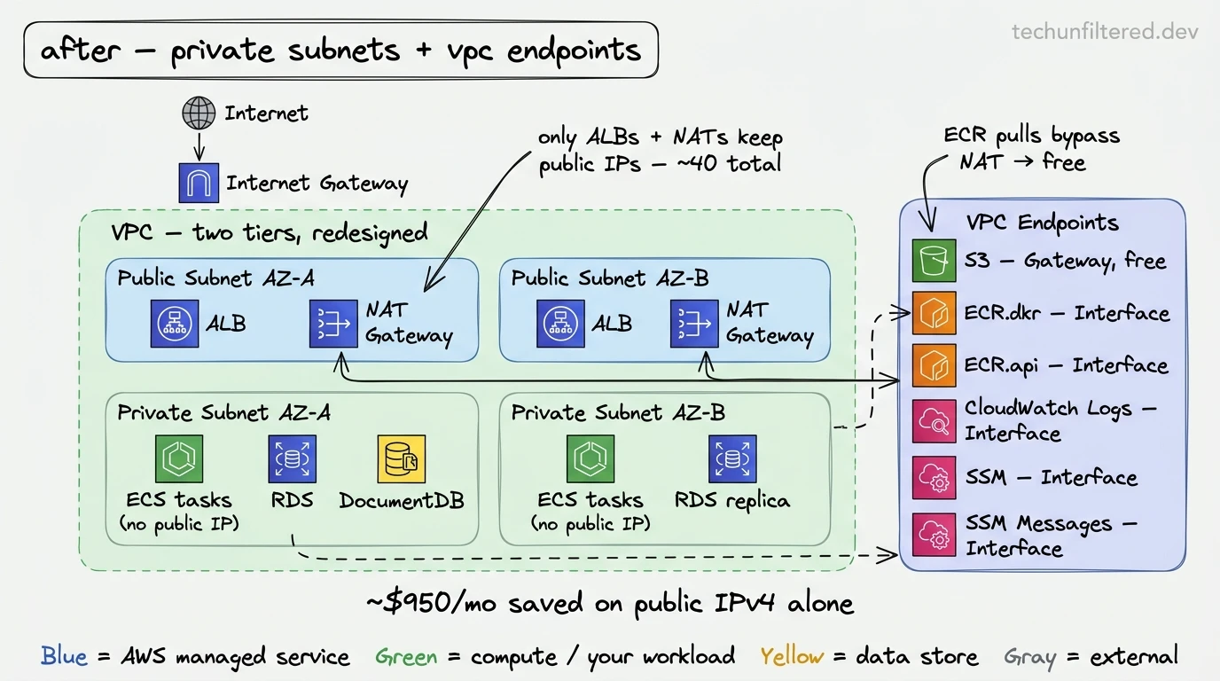 AWS VPC redesign with two-tier subnet architecture — ALBs and NAT Gateways in public subnets, ECS tasks and databases in private subnets, plus VPC Endpoints for S3, ECR, SSM, and CloudWatch Logs bypassing the NAT Gateway