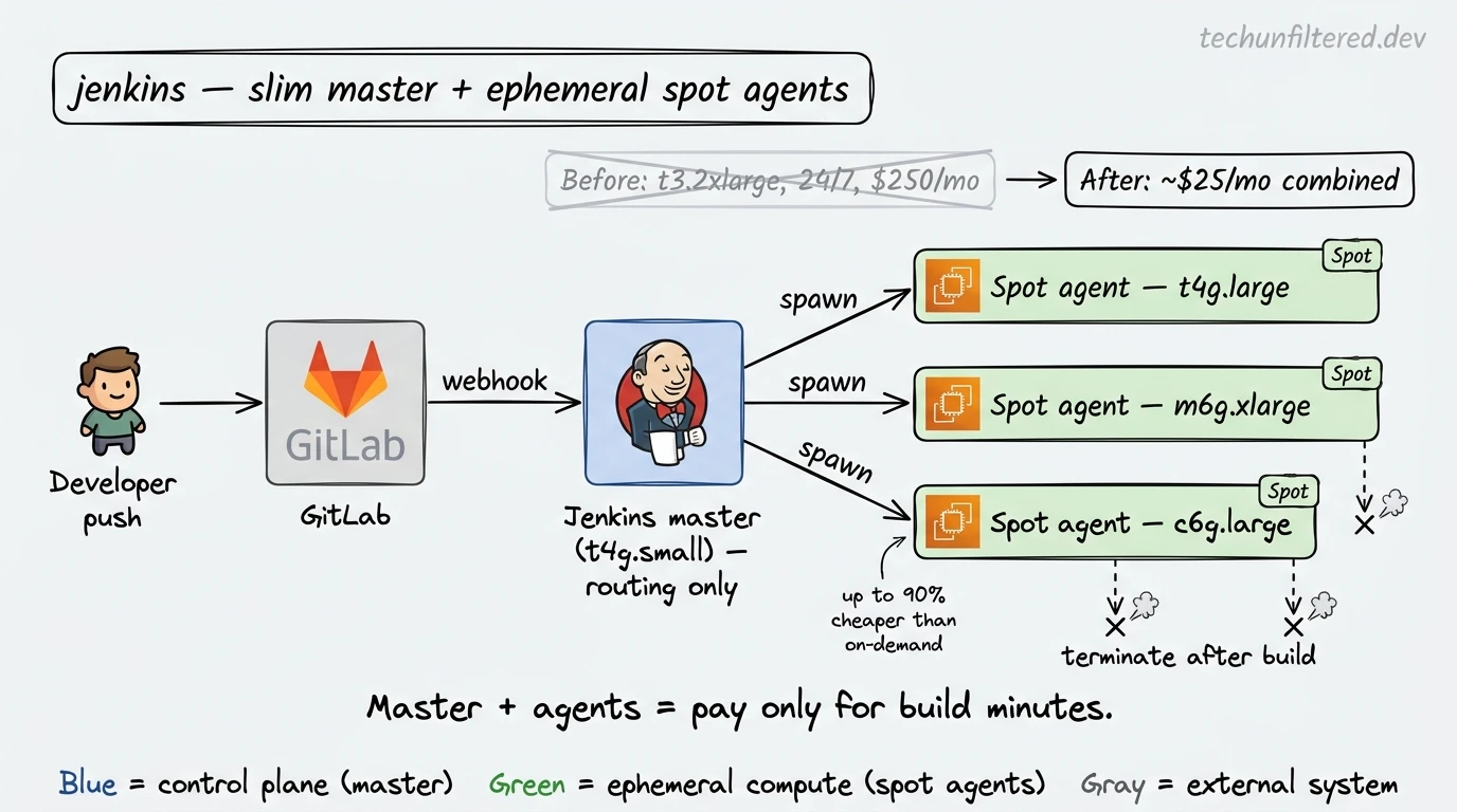 Jenkins CI/CD architecture with a slim t4g.small Jenkins master receiving webhooks from GitLab, spawning ephemeral Graviton-based spot EC2 agents for each build, and terminating the agents after the build completes